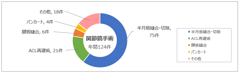 関節鏡手術