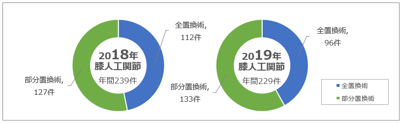 膝人工関節手術件数