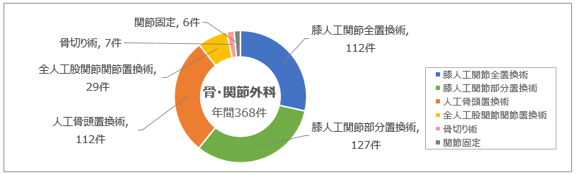 骨・関節外科手術件数