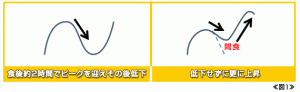 血糖値の低下と上昇