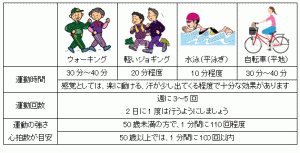 有酸素運動の時間