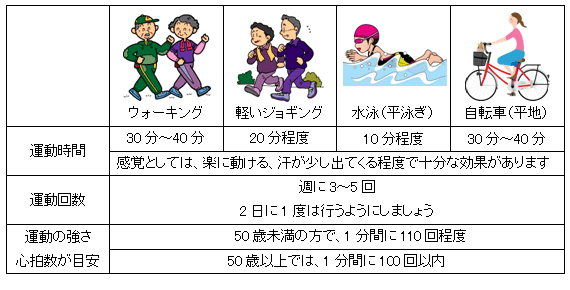 有酸素運動の時間