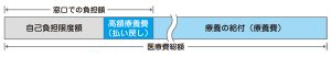 高額療養費