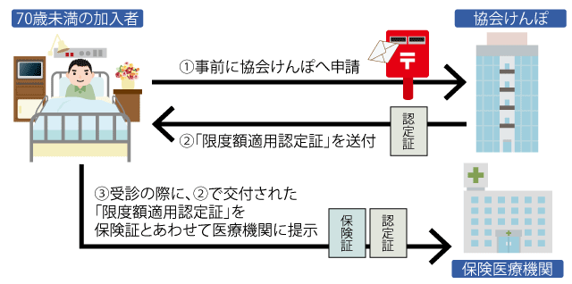 限度額適用認定証の発行までの流れ