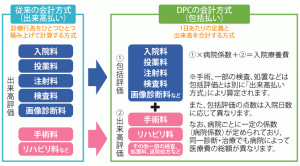 dpcとは
