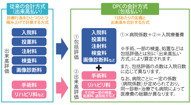 dpcとは