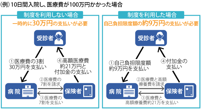 高額療養費制度と限度額適用認定証