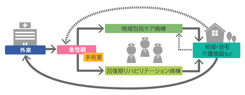 外来から入院、地域生活へ