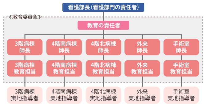 看護部教育の運営組織